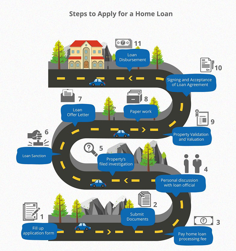 Steps to Apply for a Home Loan - Infographic